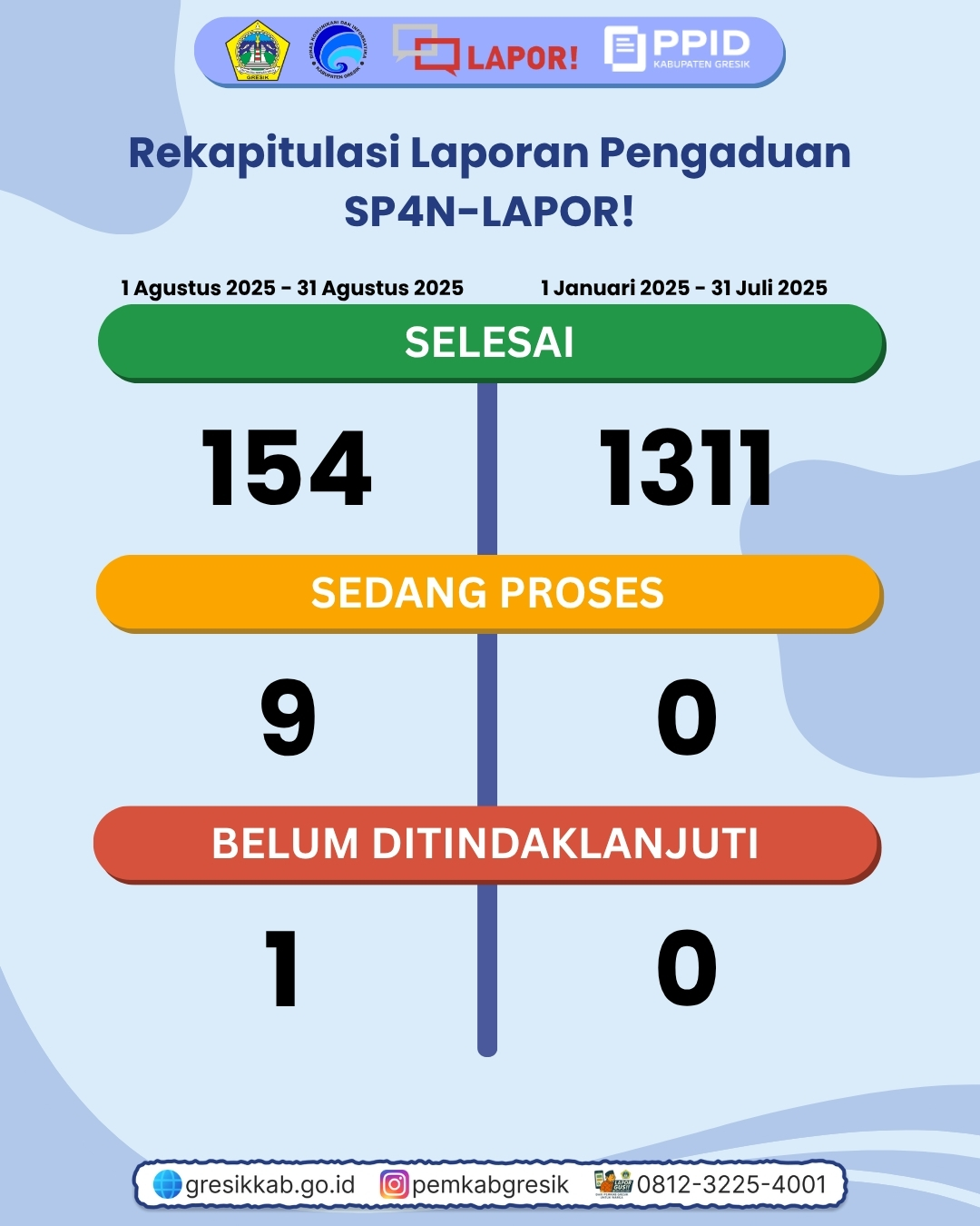 Rekap Pengaduan Agustus Slide 2