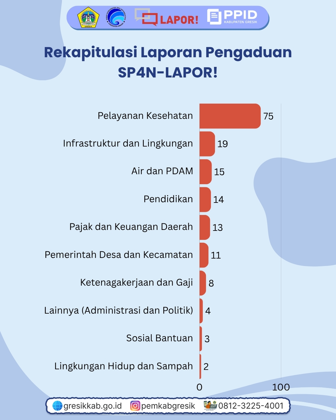 Rekap Pengaduan Agustus Slide 3