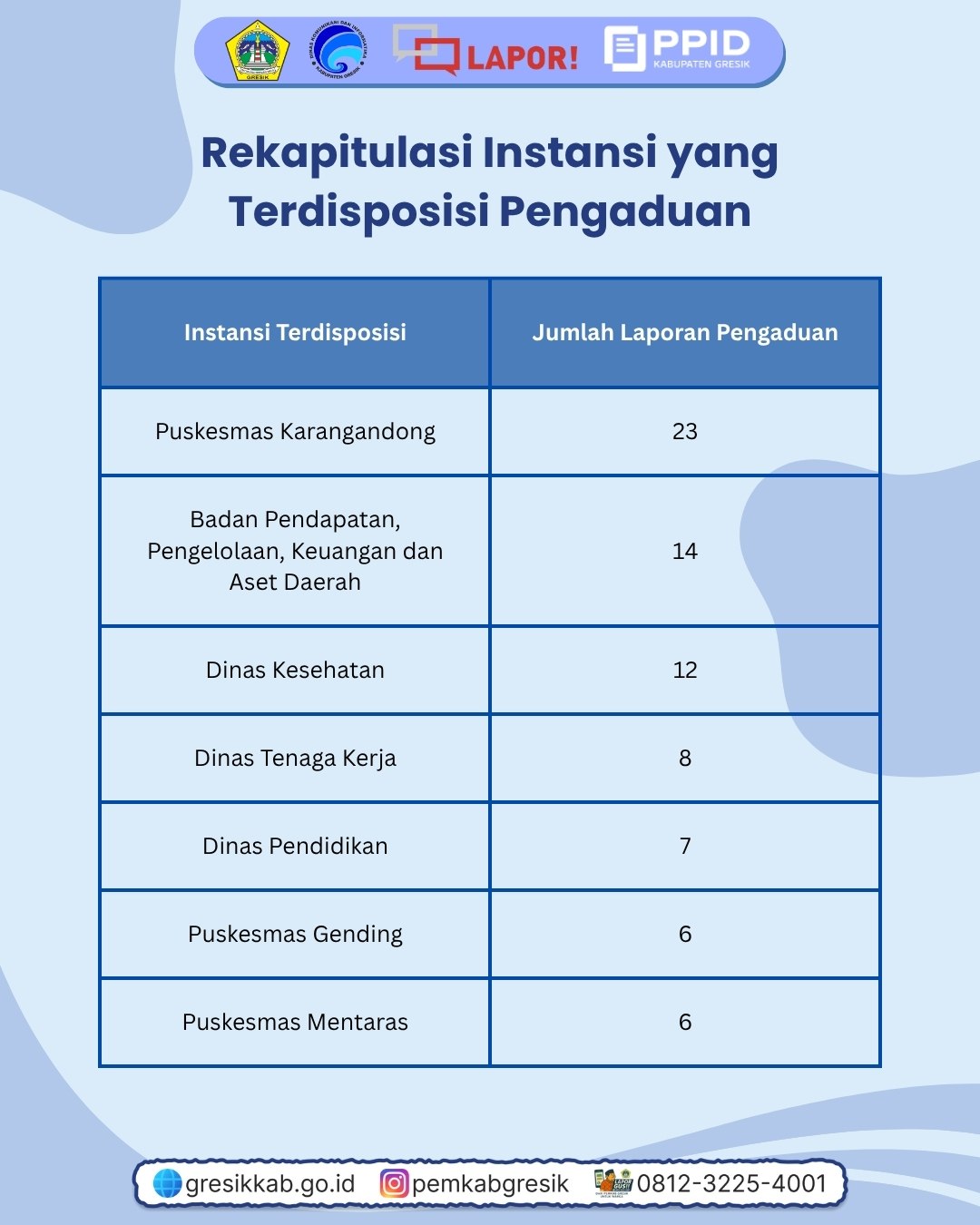 Rekap Pengaduan Agustus Slide 4