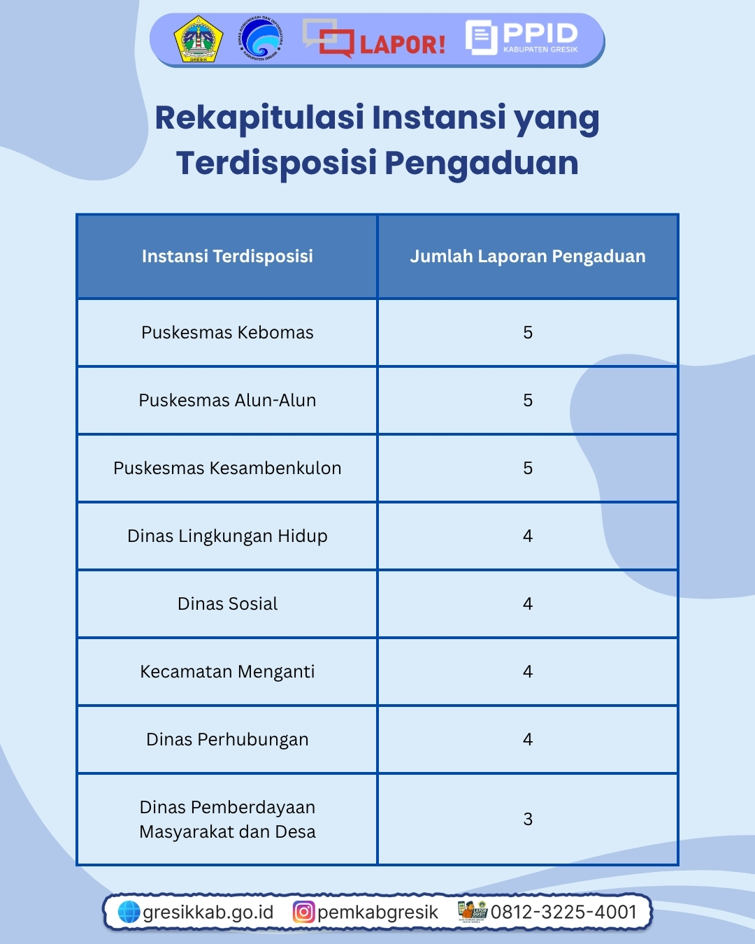 Rekap Pengaduan Agustus Slide 5