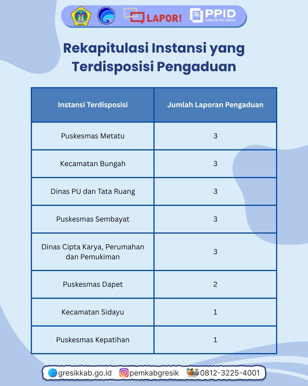 Rekap Pengaduan Agustus Slide 6