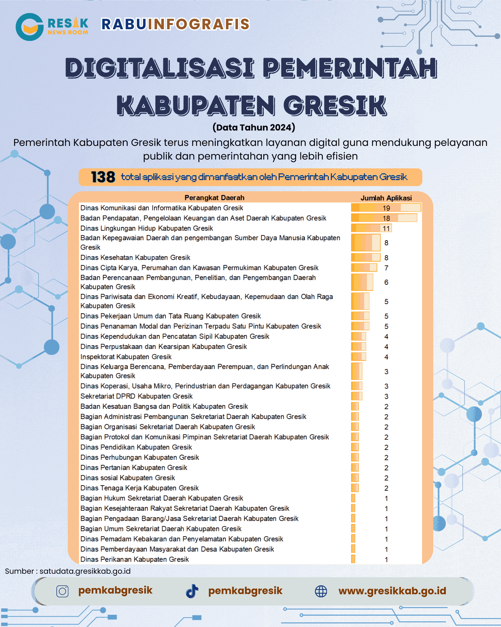 Gresik Semakin Terhubung : Layanan Komunikasi dan Informatika Makin Dekat untuk Masyarakat Slide 4