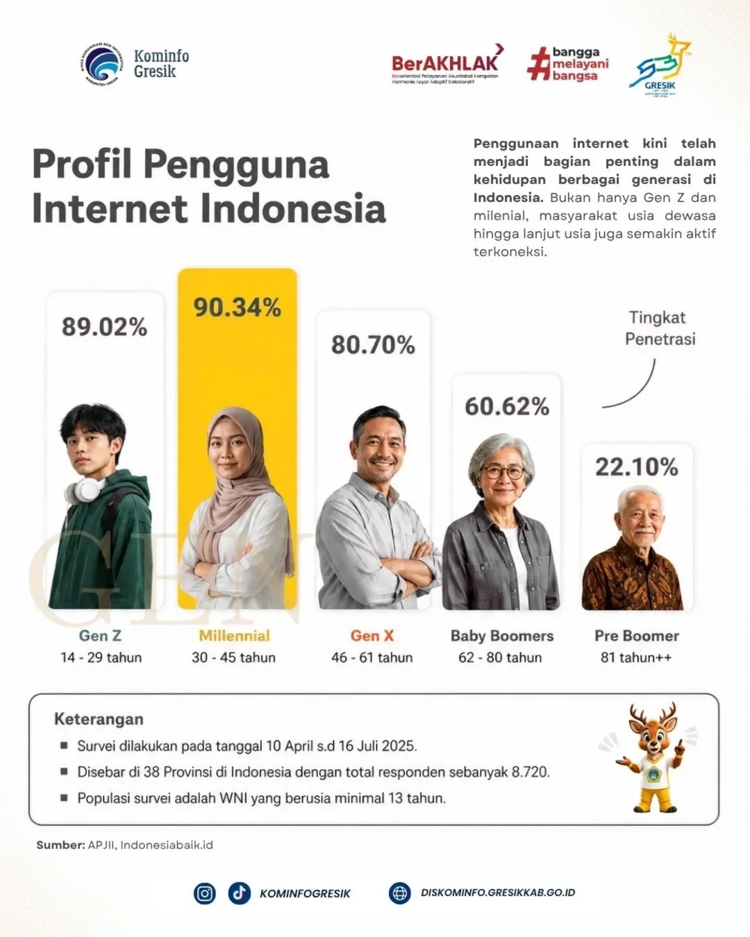Persentase Profil Pengguna Internet Indonesia
