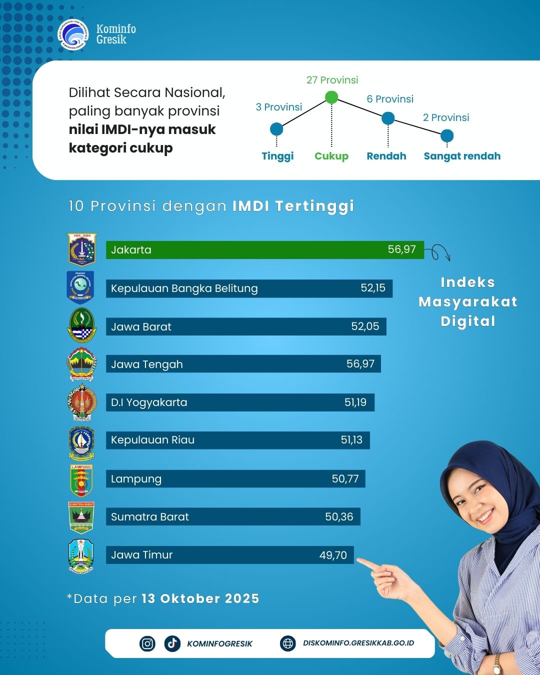 Jawa Timur masuk 10 besar daerah cakap digital Slide 3